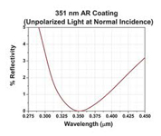 optical AR coating